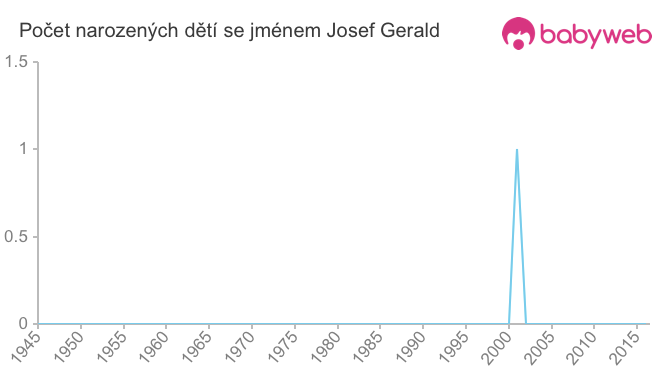 Počet dětí narozených se jménem Josef Gerald