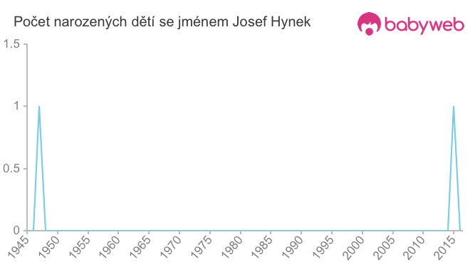 Počet dětí narozených se jménem Josef Hynek