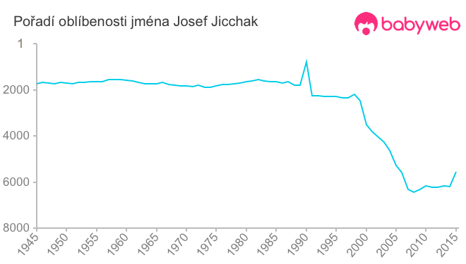 Pořadí oblíbenosti jména Josef Jicchak