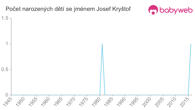 Počet dětí narozených se jménem Josef Kryštof
