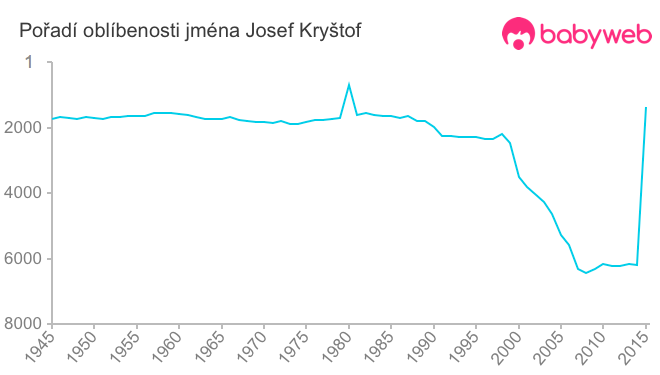 Pořadí oblíbenosti jména Josef Kryštof