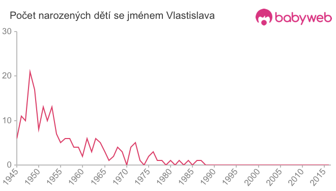 Počet dětí narozených se jménem Vlastislava