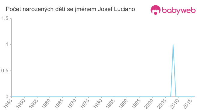 Počet dětí narozených se jménem Josef Luciano