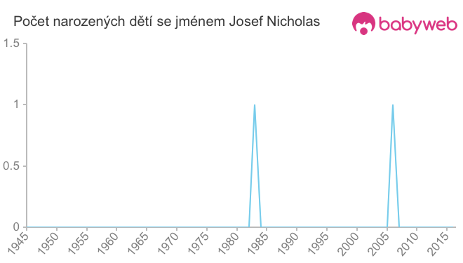 Počet dětí narozených se jménem Josef Nicholas