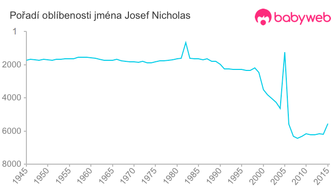 Pořadí oblíbenosti jména Josef Nicholas