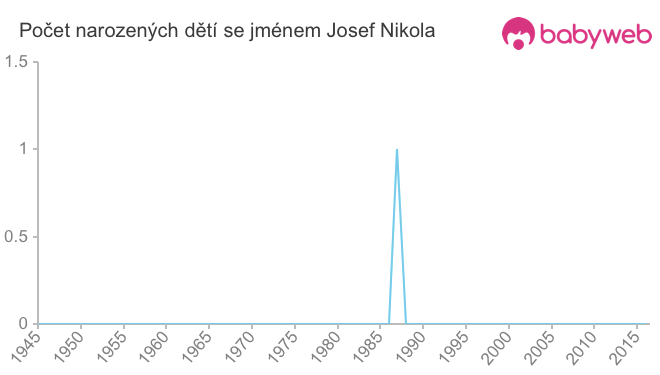 Počet dětí narozených se jménem Josef Nikola