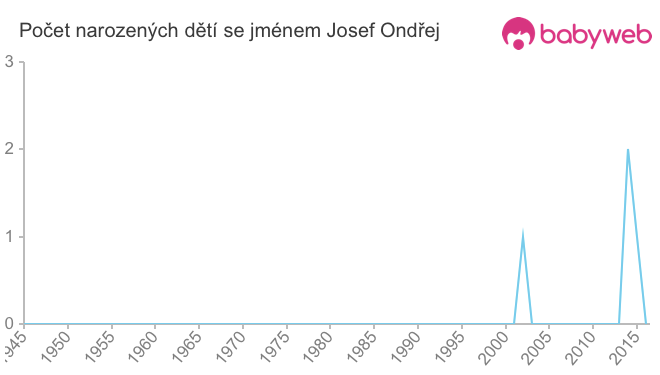 Počet dětí narozených se jménem Josef Ondřej