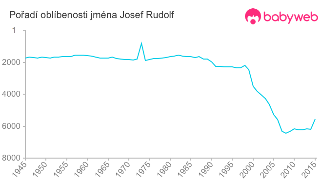 Pořadí oblíbenosti jména Josef Rudolf