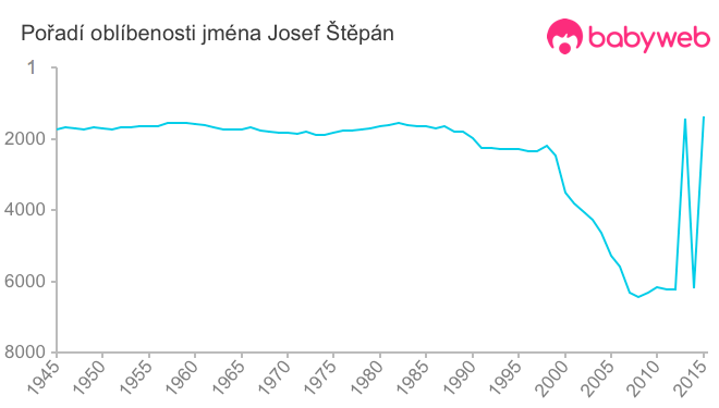 Pořadí oblíbenosti jména Josef Štěpán