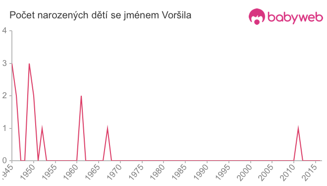 Počet dětí narozených se jménem Voršila