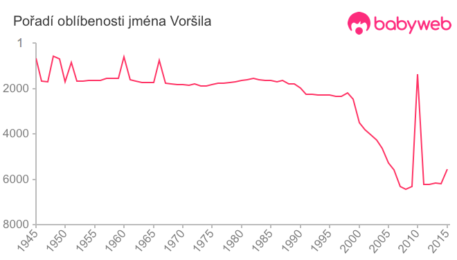 Pořadí oblíbenosti jména Voršila