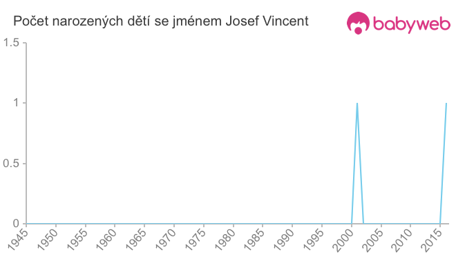 Počet dětí narozených se jménem Josef Vincent