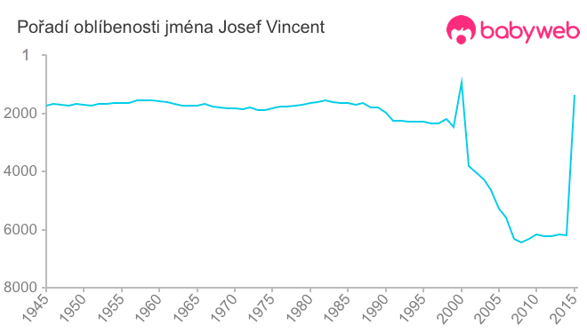 Pořadí oblíbenosti jména Josef Vincent