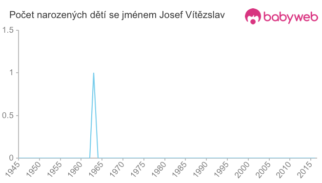 Počet dětí narozených se jménem Josef Vítězslav