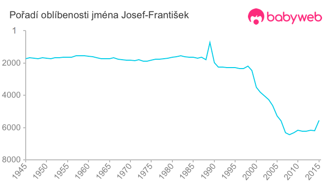 Pořadí oblíbenosti jména Josef-František