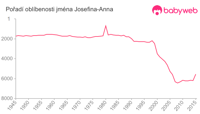 Pořadí oblíbenosti jména Josefina-Anna