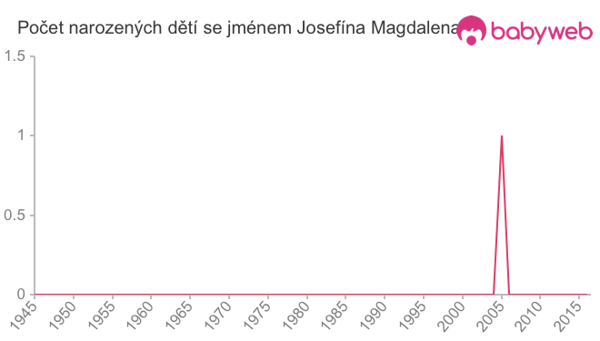 Počet dětí narozených se jménem Josefína Magdalena