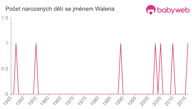 Počet dětí narozených se jménem Waleria