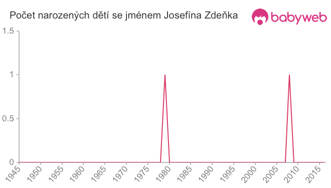 Počet dětí narozených se jménem Josefína Zdeňka