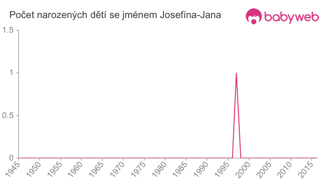 Počet dětí narozených se jménem Josefína-Jana