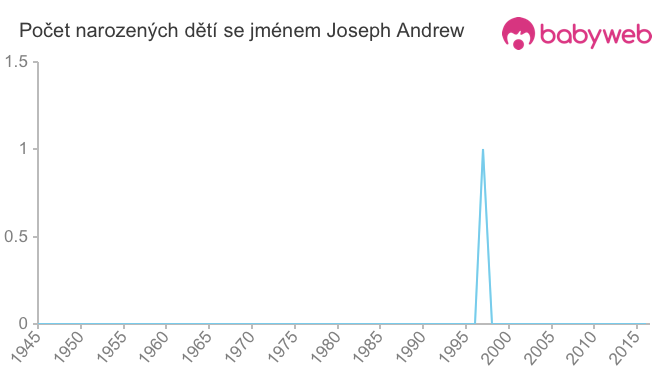Počet dětí narozených se jménem Joseph Andrew