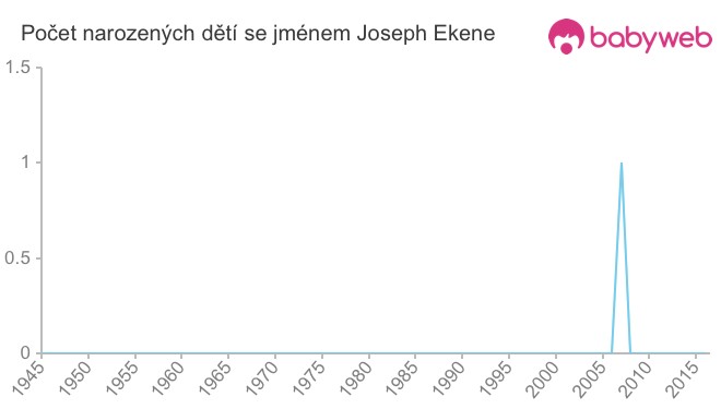Počet dětí narozených se jménem Joseph Ekene