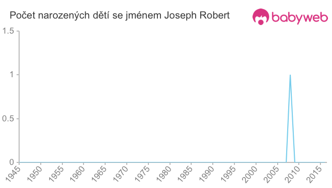 Počet dětí narozených se jménem Joseph Robert