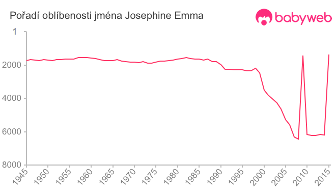 Pořadí oblíbenosti jména Josephine Emma