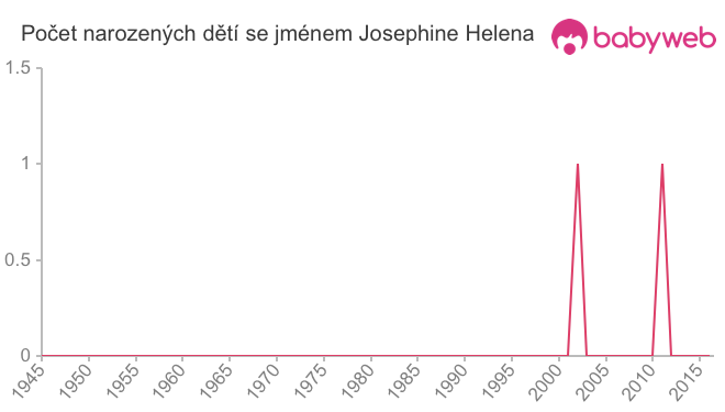 Počet dětí narozených se jménem Josephine Helena