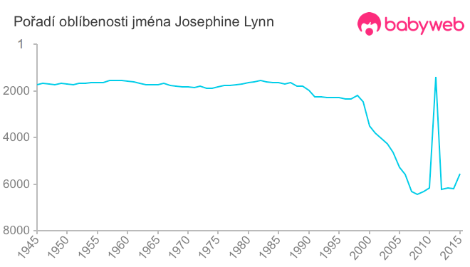 Pořadí oblíbenosti jména Josephine Lynn