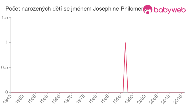 Počet dětí narozených se jménem Josephine Philomena