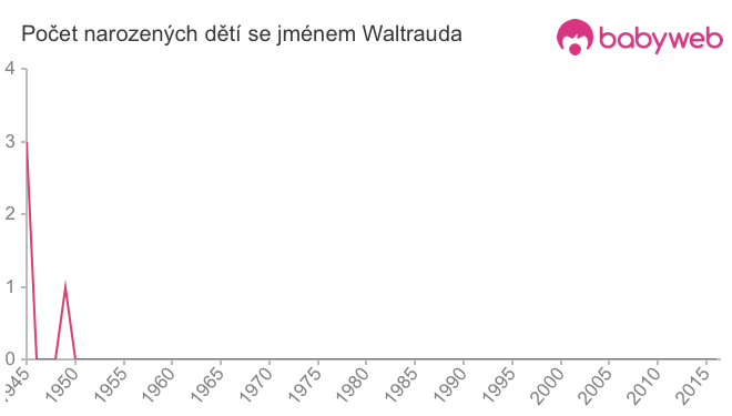 Počet dětí narozených se jménem Waltrauda