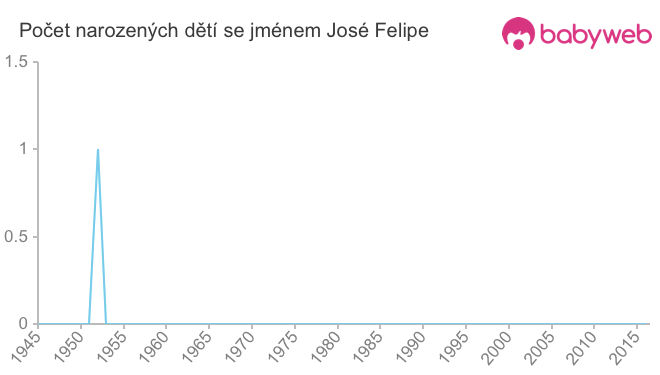 Počet dětí narozených se jménem José Felipe