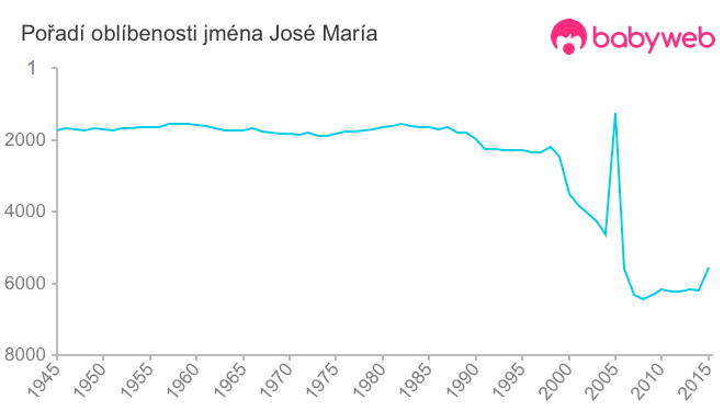 Pořadí oblíbenosti jména José María