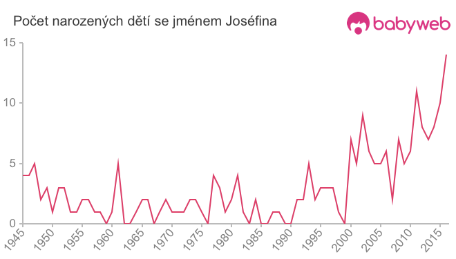 Počet dětí narozených se jménem Joséfina