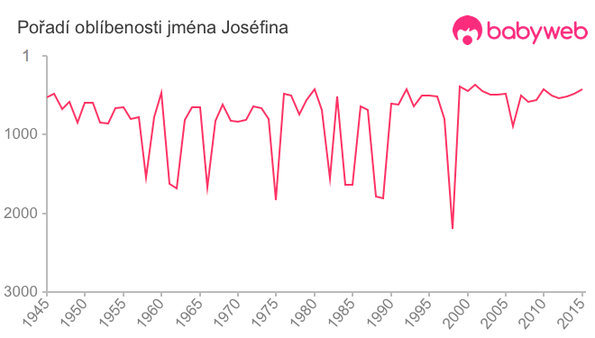 Pořadí oblíbenosti jména Joséfina