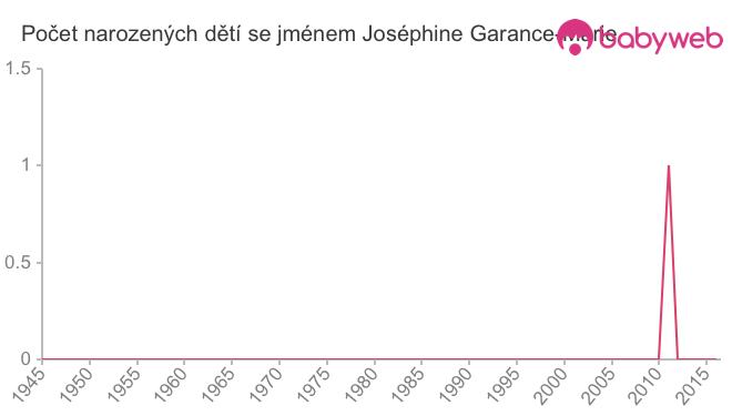 Počet dětí narozených se jménem Joséphine Garance-Marie