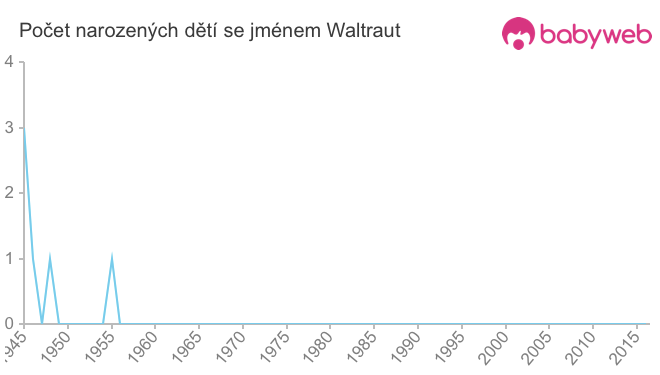 Počet dětí narozených se jménem Waltraut
