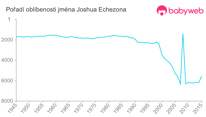 Pořadí oblíbenosti jména Joshua Echezona