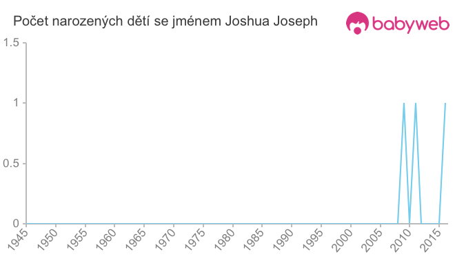 Počet dětí narozených se jménem Joshua Joseph