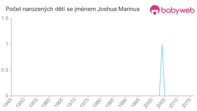 Počet dětí narozených se jménem Joshua Marinus