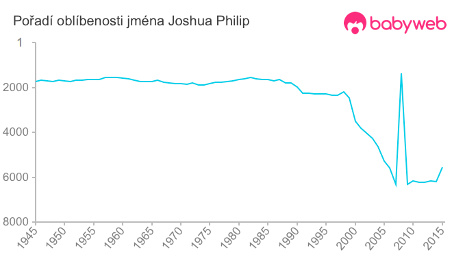 Pořadí oblíbenosti jména Joshua Philip