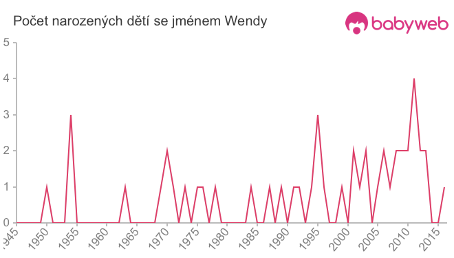 Počet dětí narozených se jménem Wendy