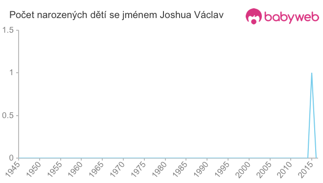 Počet dětí narozených se jménem Joshua Václav
