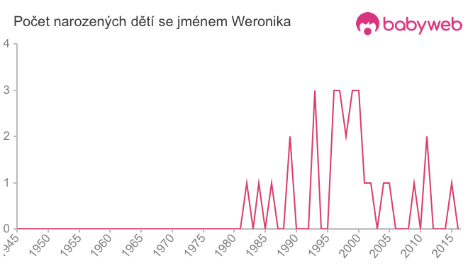Počet dětí narozených se jménem Weronika