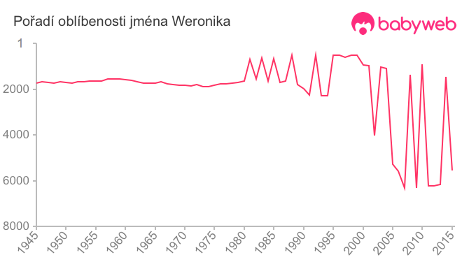 Pořadí oblíbenosti jména Weronika