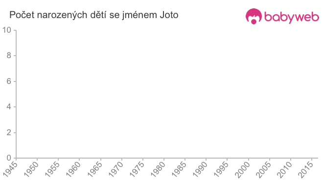 Počet dětí narozených se jménem Joto