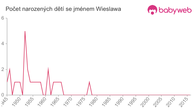 Počet dětí narozených se jménem Wieslawa