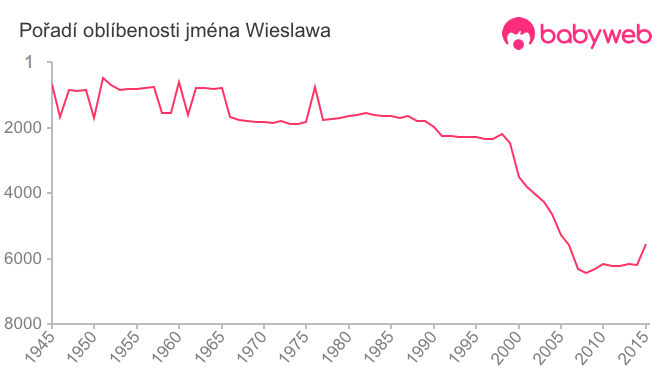 Pořadí oblíbenosti jména Wieslawa