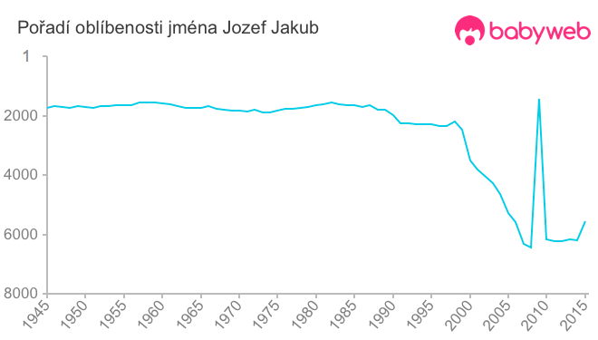 Pořadí oblíbenosti jména Jozef Jakub